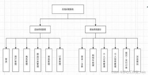 基于SpringBoot技术点餐系统的设计与实现