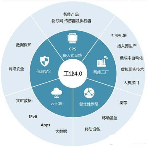 工业4.0中的细分领域与基于位置的信息系统技术服务
